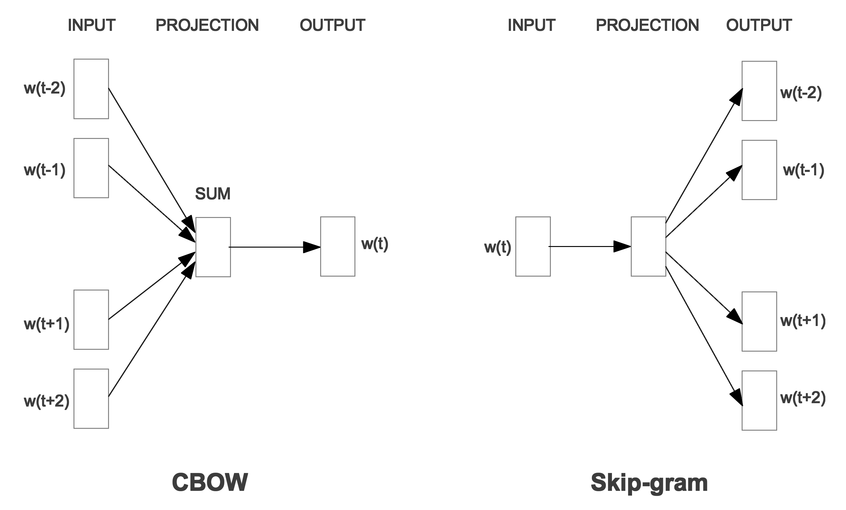 word2vec model architecture